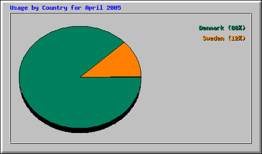 Usage by Country for April 2005