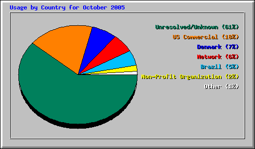 Usage by Country for October 2005