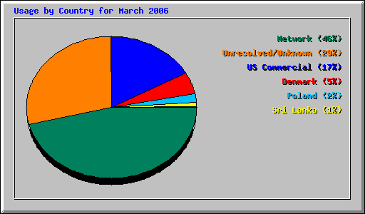 Usage by Country for March 2006