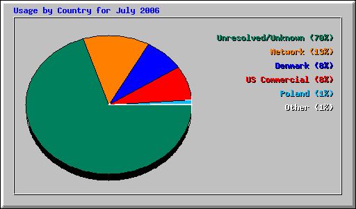 Usage by Country for July 2006