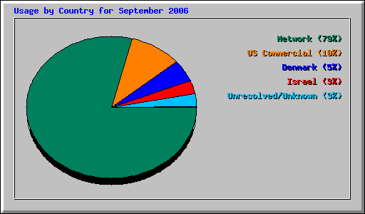 Usage by Country for September 2006