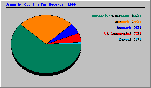 Usage by Country for November 2006