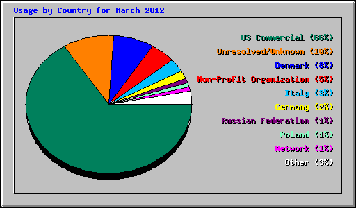 Usage by Country for March 2012