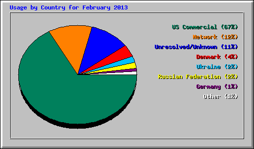 Usage by Country for February 2013