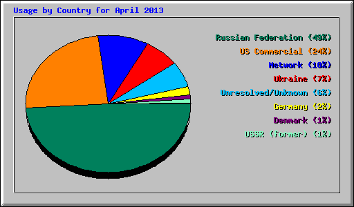 Usage by Country for April 2013