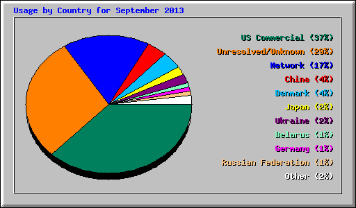 Usage by Country for September 2013