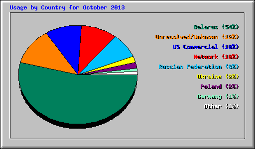 Usage by Country for October 2013