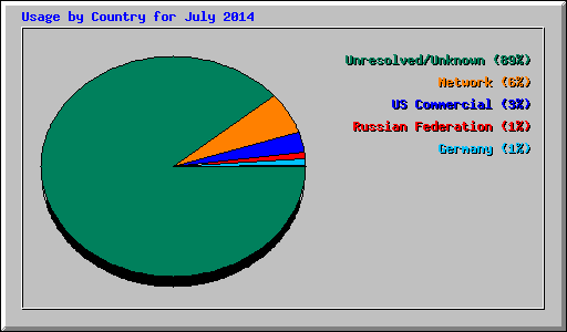 Usage by Country for July 2014