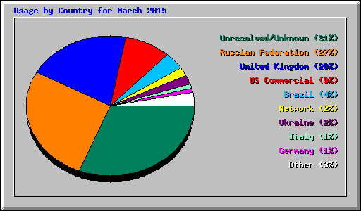 Usage by Country for March 2015