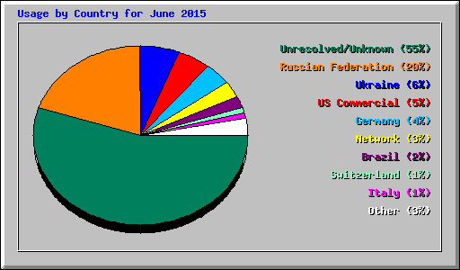 Usage by Country for June 2015