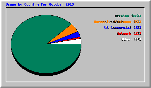 Usage by Country for October 2015