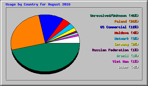 Usage by Country for August 2016