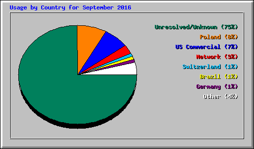 Usage by Country for September 2016