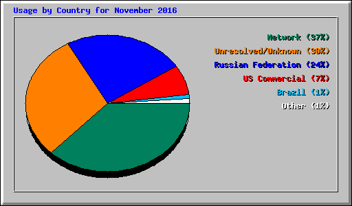 Usage by Country for November 2016