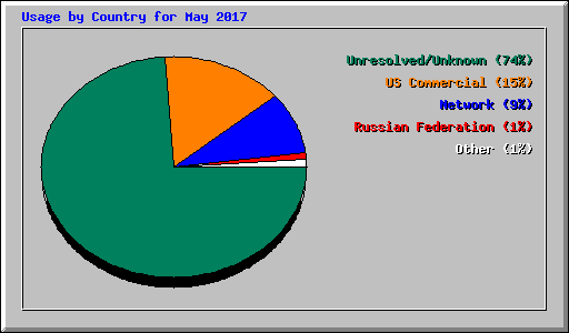 Usage by Country for May 2017