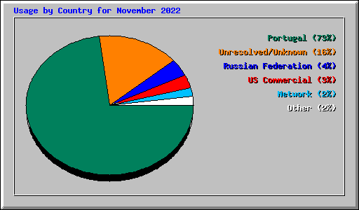 Usage by Country for November 2022