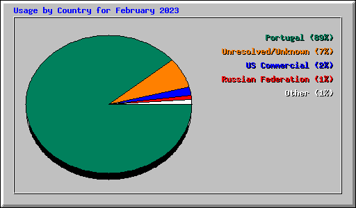 Usage by Country for February 2023