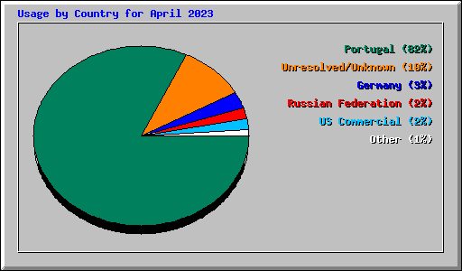 Usage by Country for April 2023