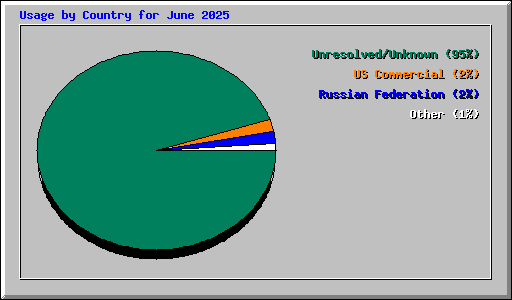 Usage by Country for June 2025
