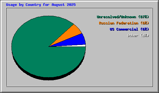 Usage by Country for August 2025