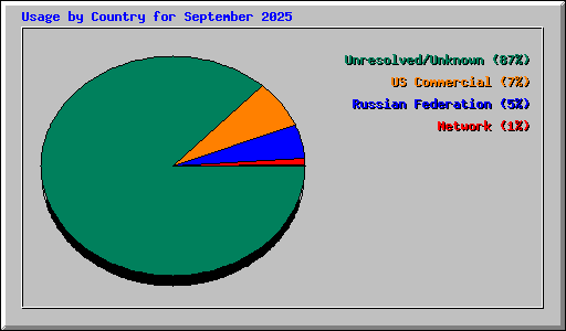 Usage by Country for September 2025