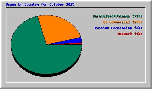 Usage by Country for October 2025