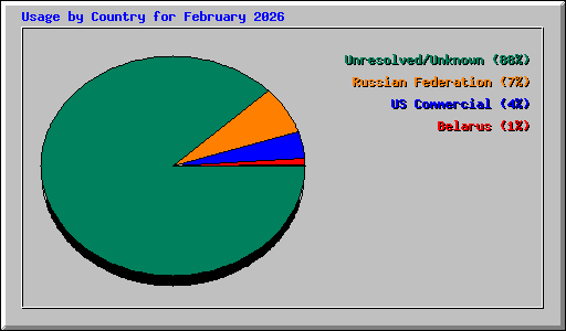 Usage by Country for February 2026