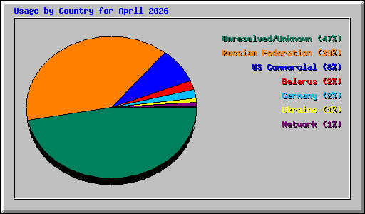 Usage by Country for April 2026