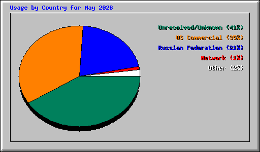 Usage by Country for May 2026