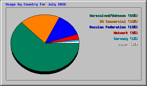 Usage by Country for July 2026
