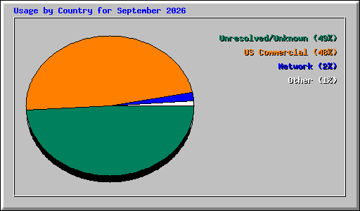 Usage by Country for September 2026