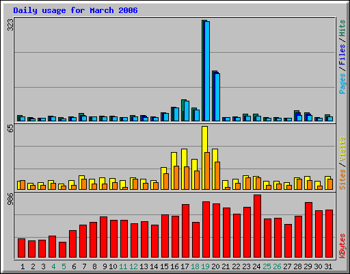 Daily usage for March 2006