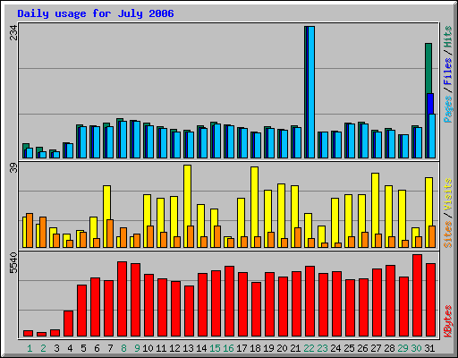 Daily usage for July 2006