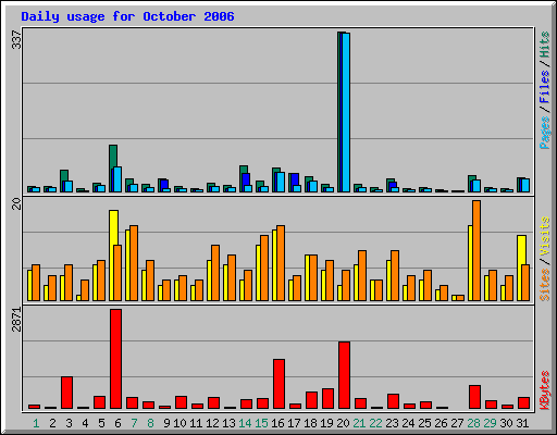 Daily usage for October 2006