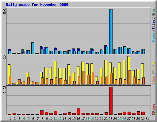 Daily usage for November 2006