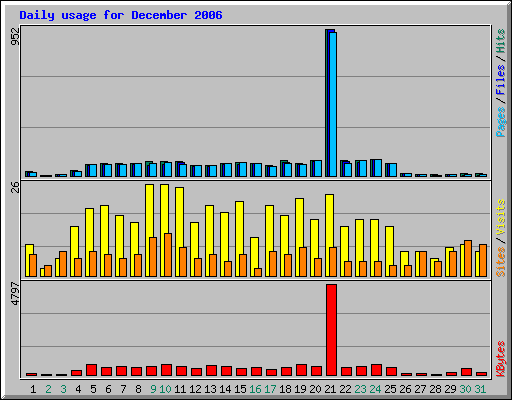 Daily usage for December 2006