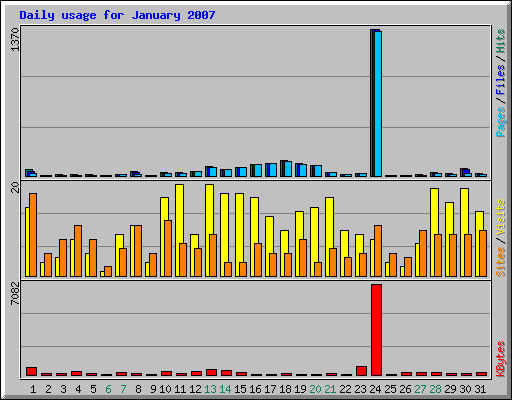 Daily usage for January 2007