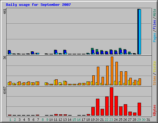 Daily usage for September 2007