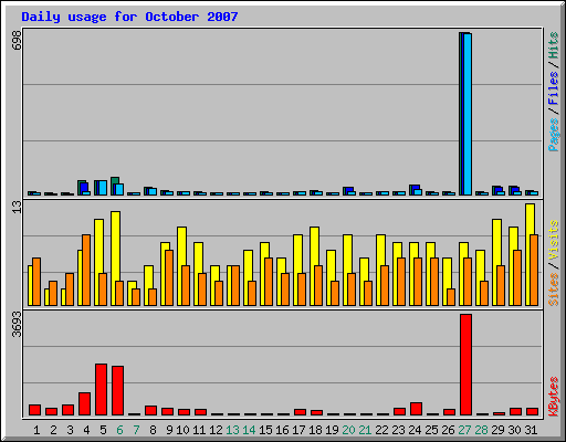 Daily usage for October 2007