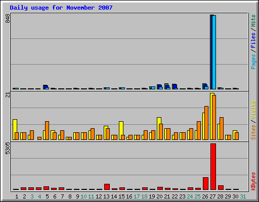 Daily usage for November 2007