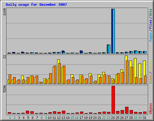 Daily usage for December 2007