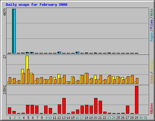 Daily usage for February 2008