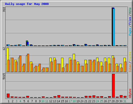 Daily usage for May 2008