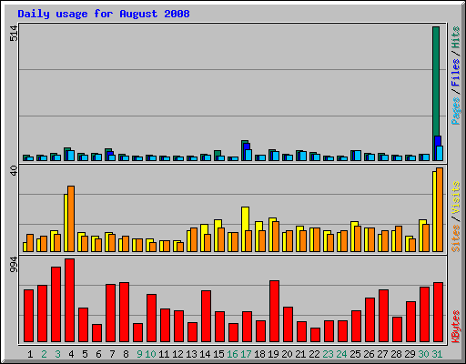 Daily usage for August 2008