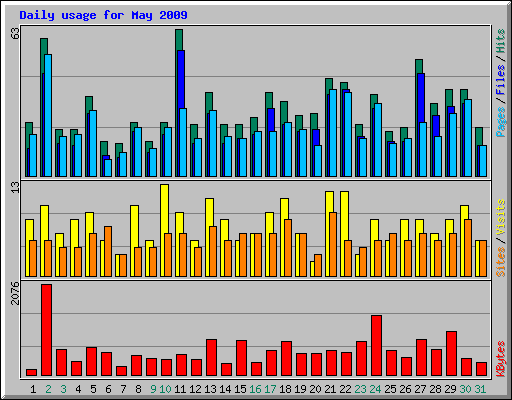 Daily usage for May 2009