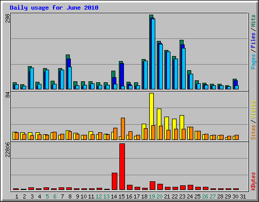 Daily usage for June 2010
