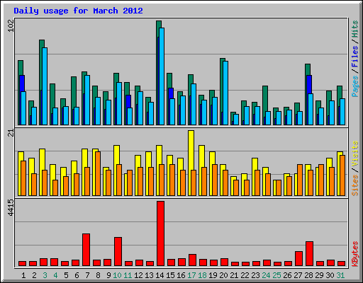 Daily usage for March 2012