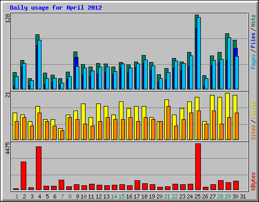 Daily usage for April 2012