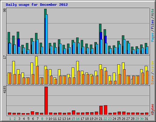 Daily usage for December 2012