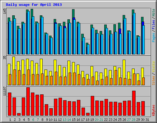 Daily usage for April 2013